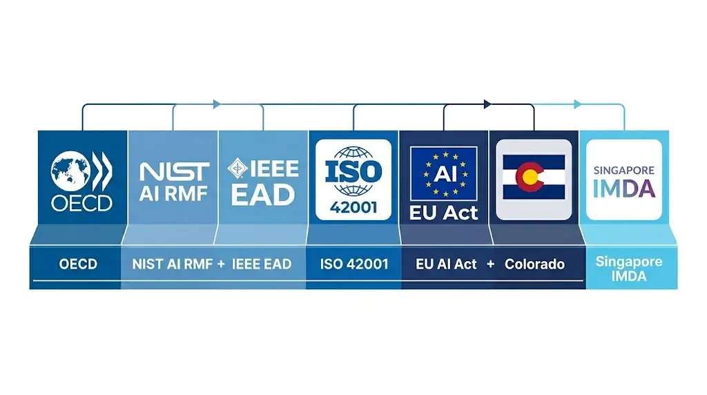 7 AI Governance Frameworks 2026 – NIST AI RMF, ISO 42001, EU AI Act Comparison